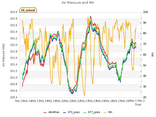 plot of Air Pressure and RH