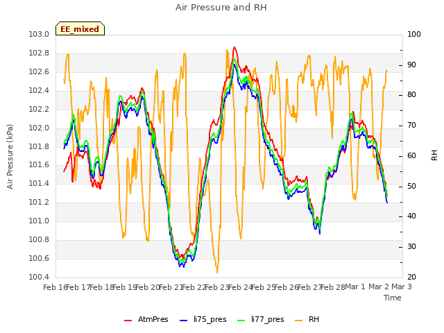 plot of Air Pressure and RH