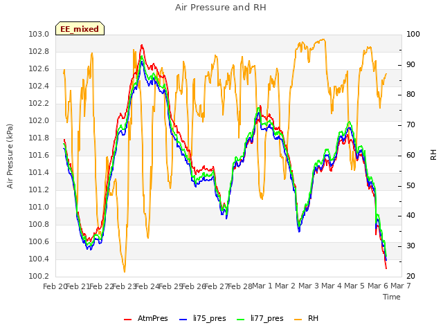 plot of Air Pressure and RH