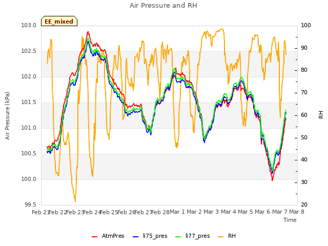 plot of Air Pressure and RH