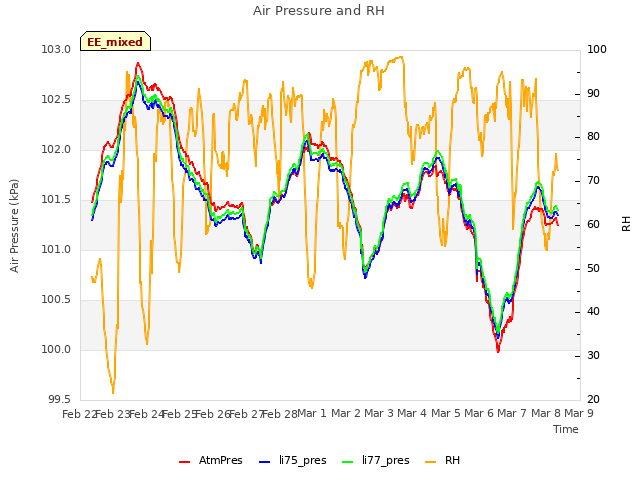 plot of Air Pressure and RH