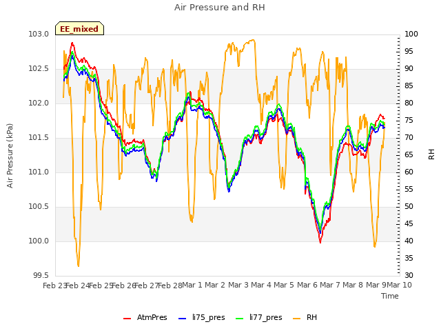 plot of Air Pressure and RH