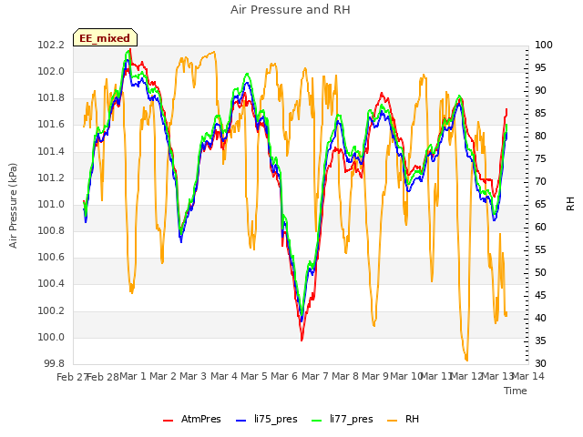 plot of Air Pressure and RH