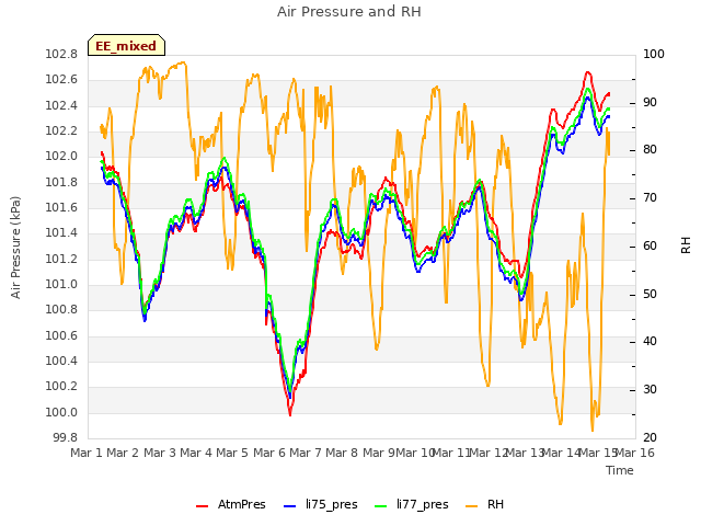 plot of Air Pressure and RH