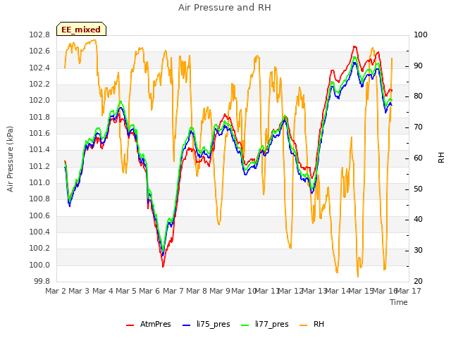 plot of Air Pressure and RH