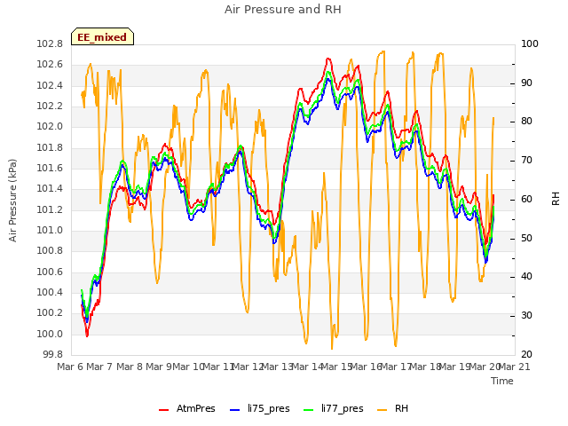 plot of Air Pressure and RH