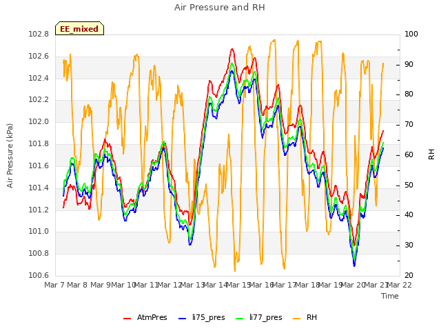 plot of Air Pressure and RH