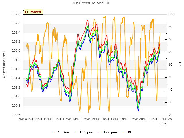 plot of Air Pressure and RH