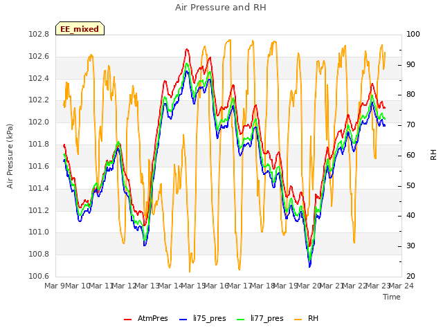 plot of Air Pressure and RH