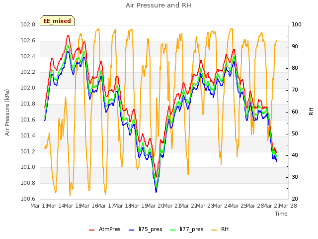 plot of Air Pressure and RH