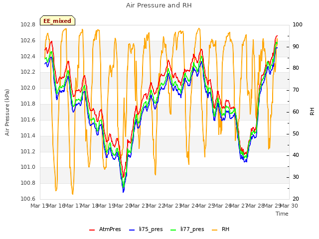 plot of Air Pressure and RH