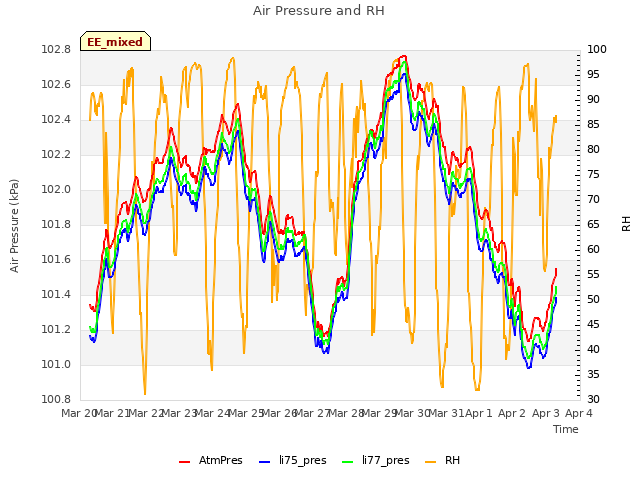 plot of Air Pressure and RH