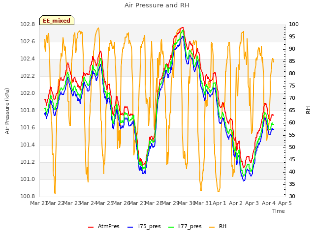 plot of Air Pressure and RH