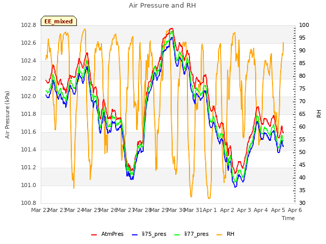 plot of Air Pressure and RH