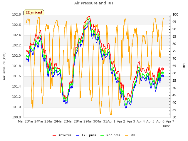 plot of Air Pressure and RH