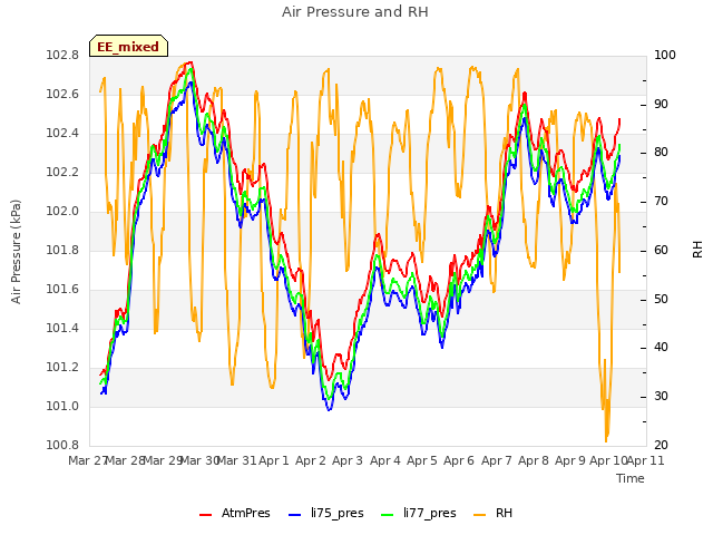 plot of Air Pressure and RH