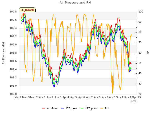 plot of Air Pressure and RH