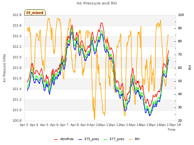 plot of Air Pressure and RH