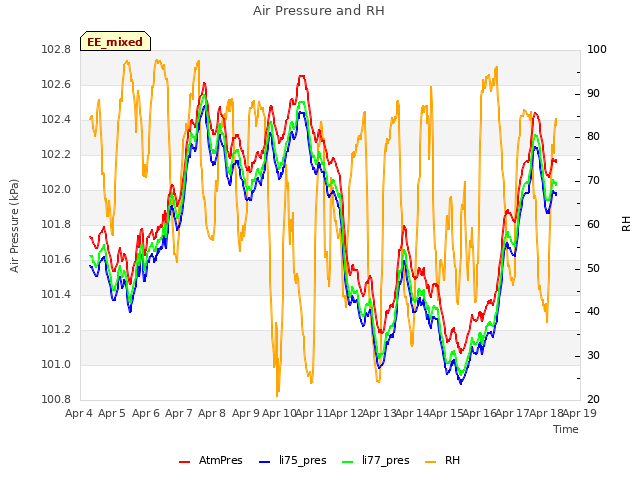 plot of Air Pressure and RH