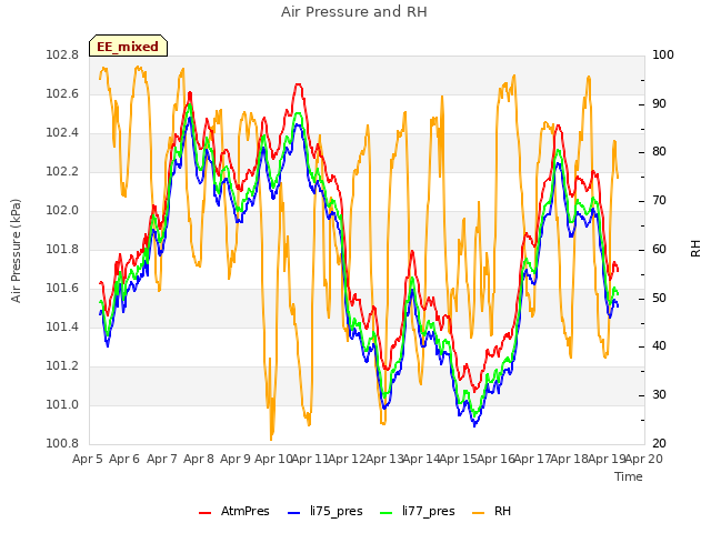 plot of Air Pressure and RH