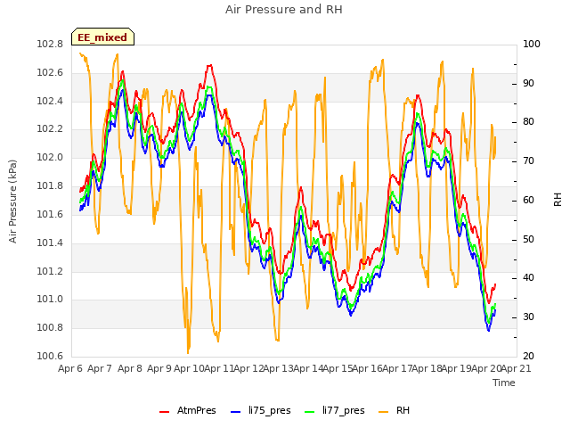 plot of Air Pressure and RH