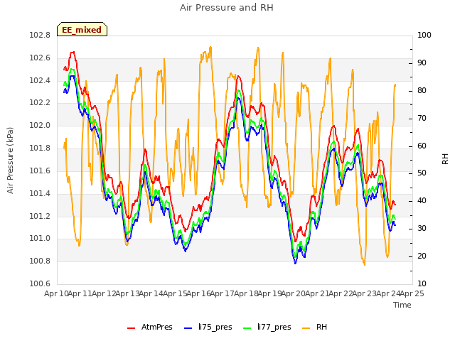 plot of Air Pressure and RH