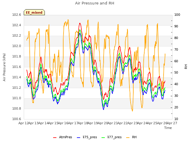 plot of Air Pressure and RH