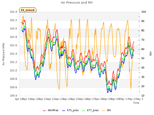 plot of Air Pressure and RH