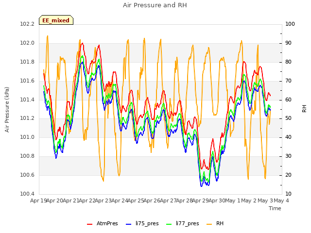 plot of Air Pressure and RH