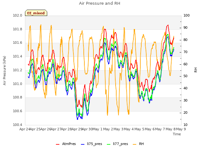 plot of Air Pressure and RH