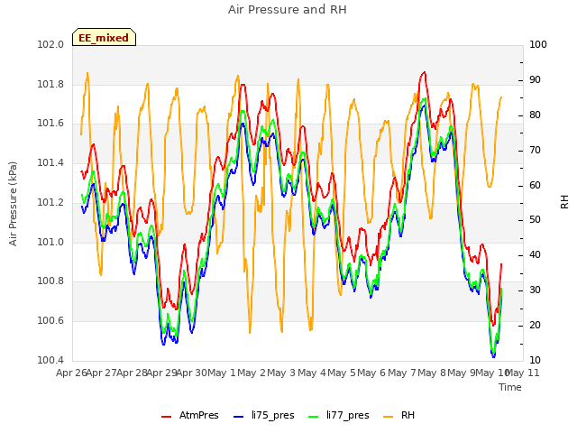 plot of Air Pressure and RH