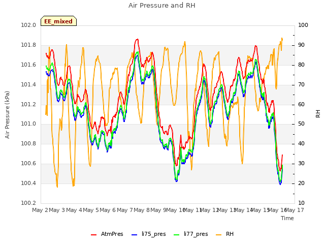 plot of Air Pressure and RH