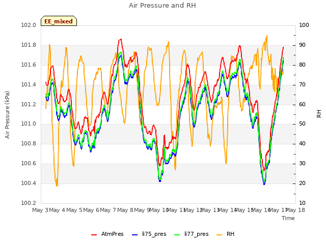 plot of Air Pressure and RH