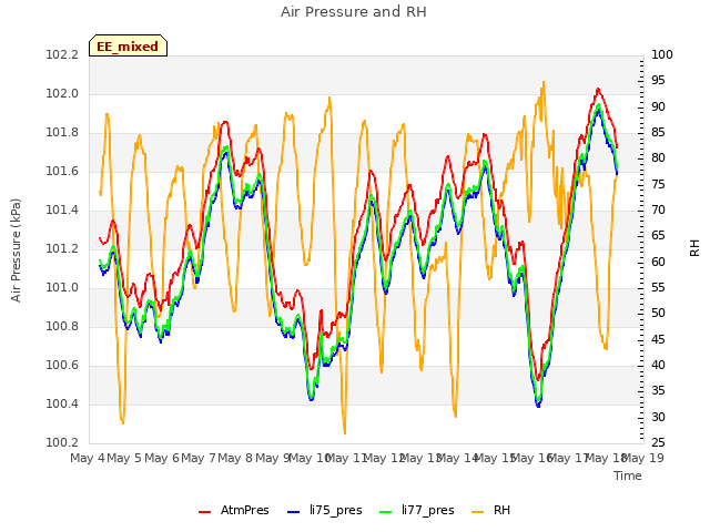 plot of Air Pressure and RH