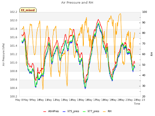 plot of Air Pressure and RH