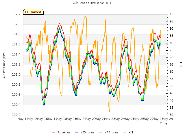 plot of Air Pressure and RH