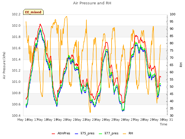 plot of Air Pressure and RH