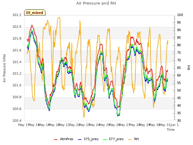 plot of Air Pressure and RH