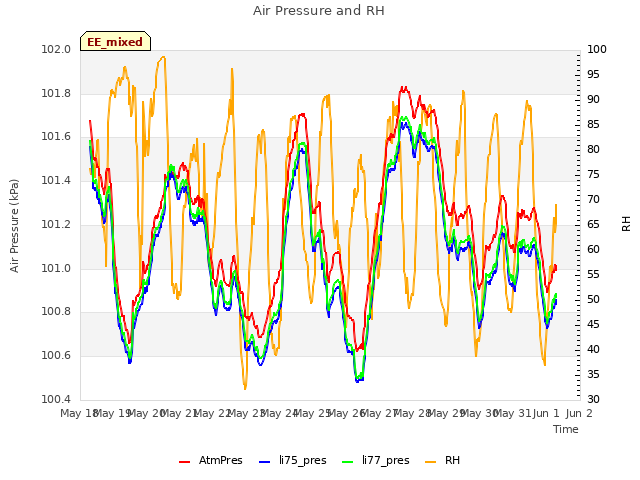 plot of Air Pressure and RH