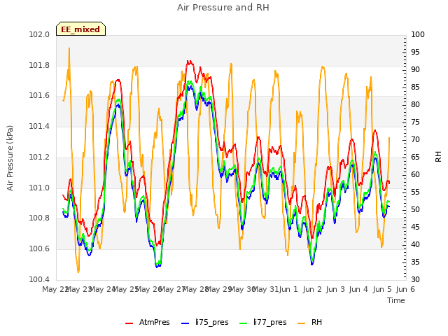 plot of Air Pressure and RH