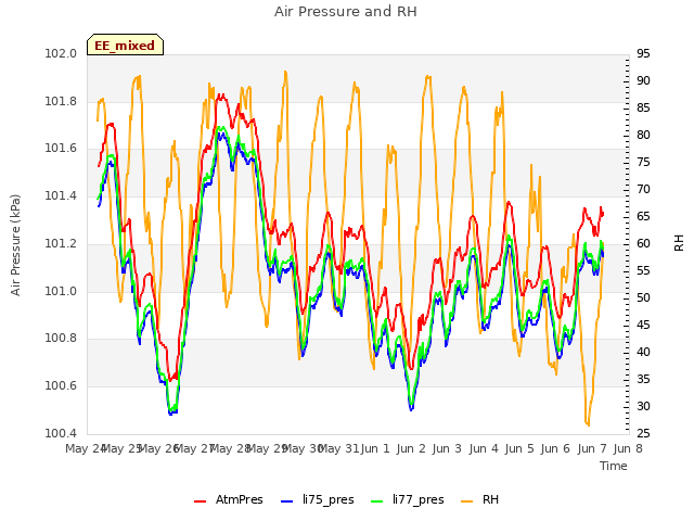 plot of Air Pressure and RH