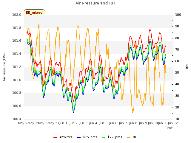 plot of Air Pressure and RH