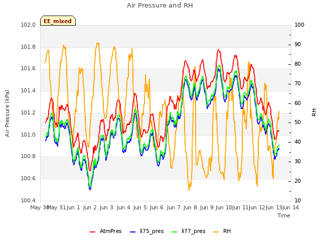 plot of Air Pressure and RH
