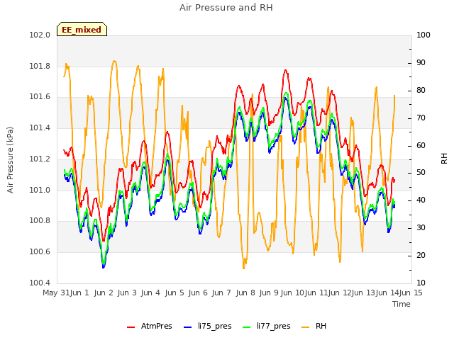 plot of Air Pressure and RH