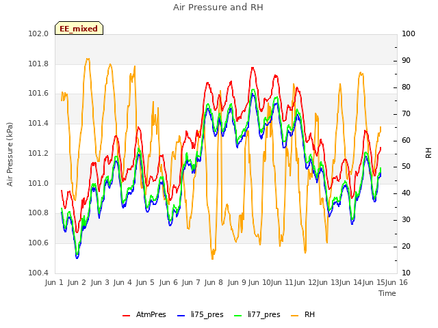 plot of Air Pressure and RH