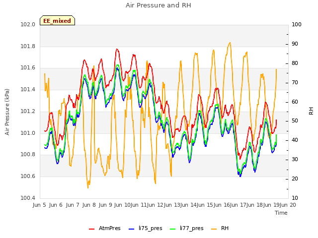 plot of Air Pressure and RH