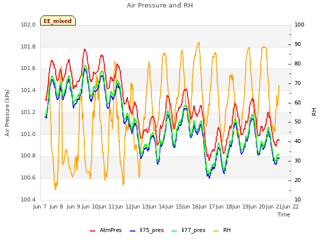 plot of Air Pressure and RH