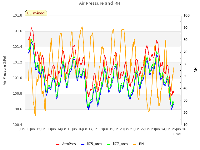 plot of Air Pressure and RH