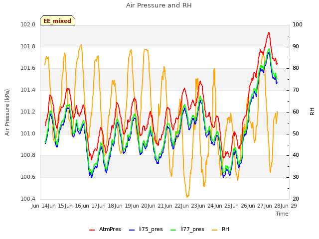 plot of Air Pressure and RH