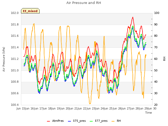 plot of Air Pressure and RH